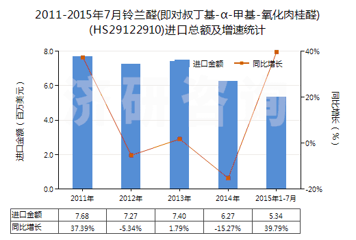 2011-2015年7月鈴蘭醛(即對叔丁基-α-甲基-氧化肉桂醛)(HS29122910)進(jìn)口總額及增速統(tǒng)計(jì)